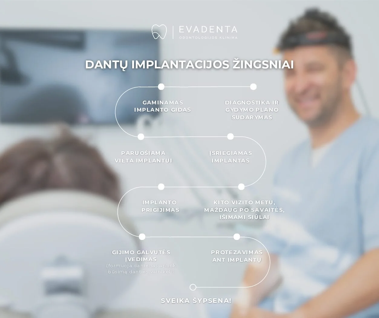 Dantų implantacijos žingsniai: diagnostika ir gydymo planas, implanto gidas, vietos paruošimas, implanto įsriegimas, siūlų išėmimas po savaitės, prigijimas, gijimo galvutė, protezavimas